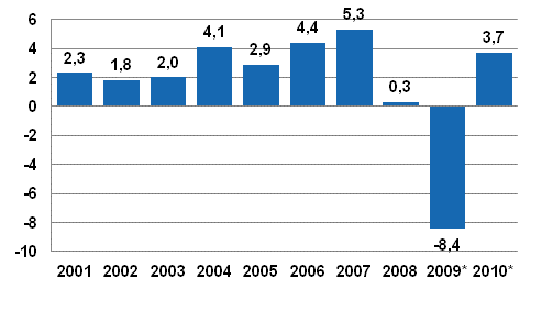 Bruttokansantuotteen volyymin vuosimuutos, prosenttia