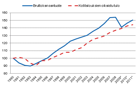 Kuvio 3. Bruttokansantuotteen (yhteninen viiva) ja kotitalouksien oikaistun tulon (katkoviiva) reaalinen kehitys, 1990 = 100
