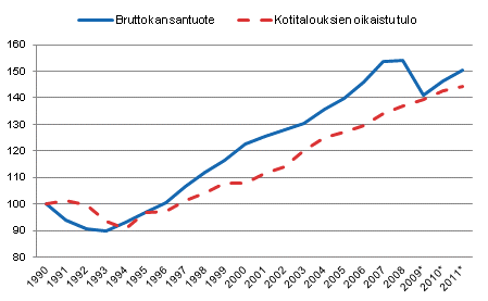 Kuvio 3. Bruttokansantuotteen (yhtenäinen viiva) ja kotitalouksien oikaistun tulon (katkoviiva) reaalinen kehitys, 1990 = 100