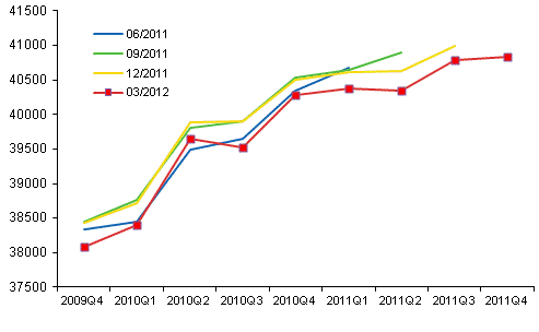 Figur 1. Revidering av den säsongrensade volymen av bruttonationalprodukten i kvartalsräkenskapernas publikationer