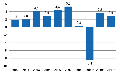 Annual change in the volume of gross domestic product, per cent