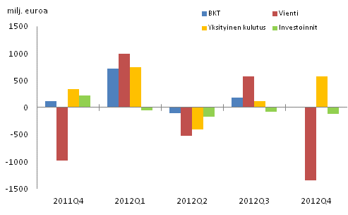 Kuvio 3. Bruttokansantuotteen ja kysyntäerien muutokset edellisestä neljänneksestä (kausitasoitettu, käyvin hinnoin)
