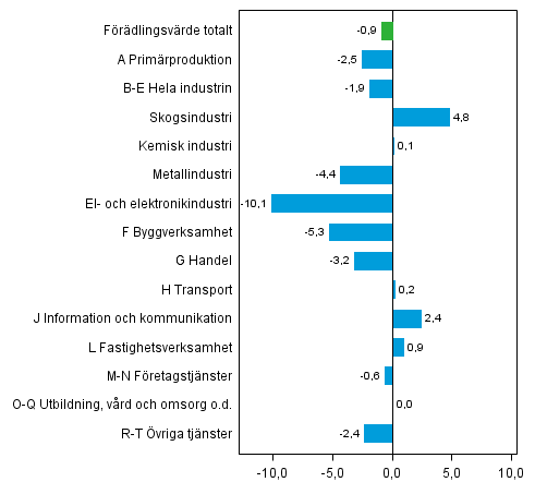 Figur 2. Förändringar i volymen av förändringsvärdet inom näringsgrenarna under 4. kvartalet 2012 från året innan, procent