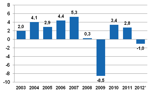 Bruttokansantuotteen volyymin vuosimuutos, prosenttia