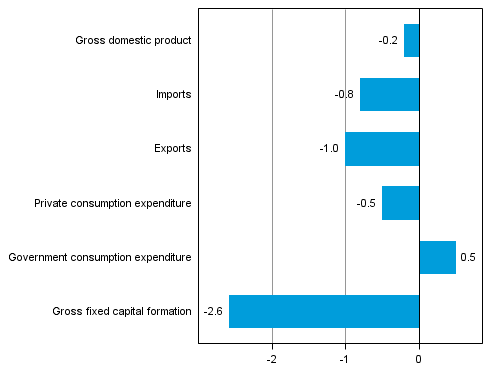 Figure 5. Changes in the volume of main supply and demand items in the fourth quarter of 2014 compared to the previous quarter (seasonally adjusted, per cent)