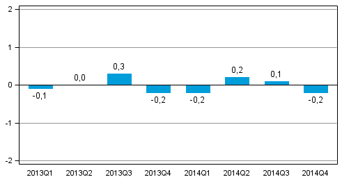 Kuvio 1. Bruttokansantuotteen volyymin muutos edellisest neljnneksest (kausitasoitettu, prosenttia)