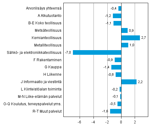 Kuvio 3. Toimialojen arvonlisyksen volyymin muutokset 4. neljnneksell 2014 edellisest neljnneksest (kausitasoitettuna, prosenttia)
