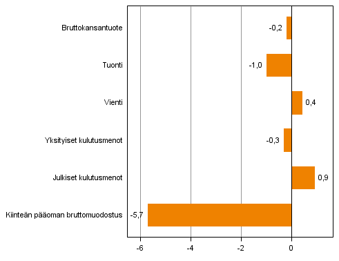 Kuvio 4. Tarjonnan ja kysynnn perien volyymin muutokset 4. neljnneksell 2014 vuodentakaisesta (typivkorjattuna, prosenttia)