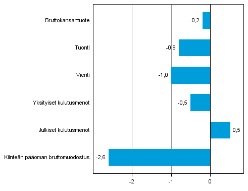 Kuvio 5. Tarjonnan ja kysynnn perien volyymin muutokset 4. neljnneksell 2014 edellisest neljnneksest (kausitasoitettuna, prosenttia)