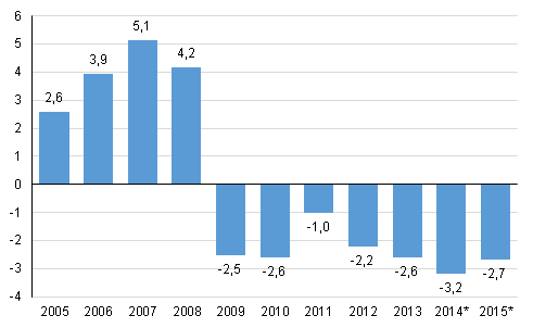 Den offentliga sektorns överskott/underskott i förhållande till bruttonationalprodukten, procent
