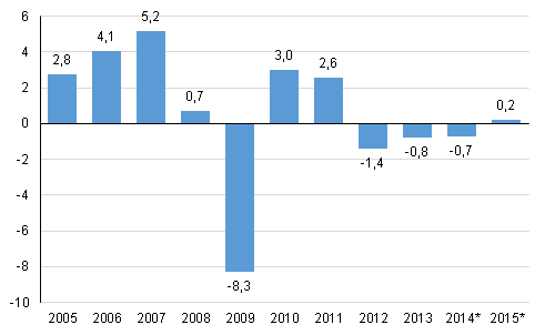Annual change in the volume of gross domestic product, per cent