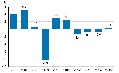 Annual change in the volume of gross domestic product, per cent