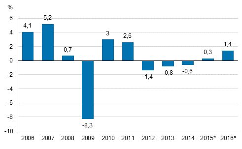 Annual change in the volume of gross domestic product, per cent