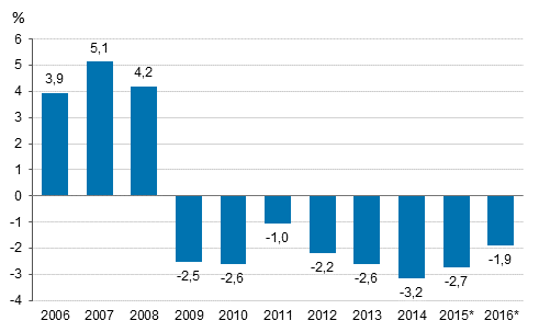 General government surplus / deficit relative to GDP, per cent