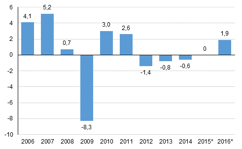 Annual change in the volume of gross domestic product, per cent