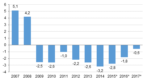 Figure 3. General government surplus / deficit relative to GDP, per cent (The figure was corrected on 29 March 2018)