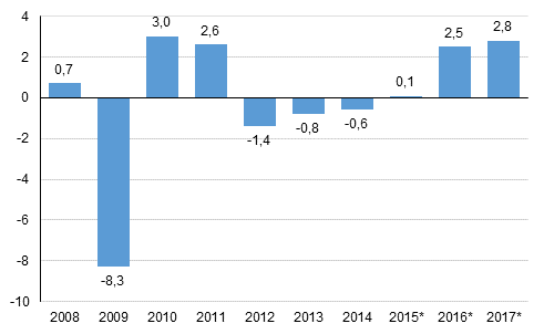 Bruttonationalproduktens volymfrndring p rsniv, procent