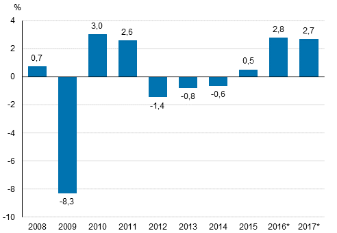 Bruttonationalproduktens volymfrndring p rsniv, procent