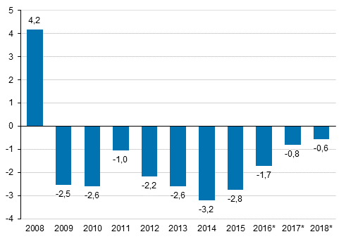 Julkisyhteisöjen ylijäämä / alijäämä suhteessa bruttokansantuotteeseen, prosenttia