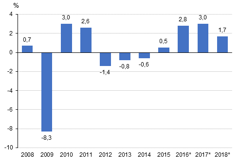 Annual change in the volume of gross domestic product, per cent