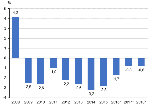 General government surplus / deficit relative to GDP, per cent