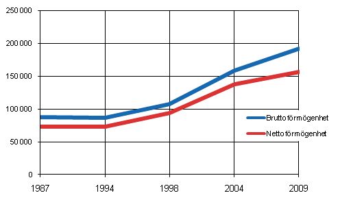 Figur 1. Hushållens brutto- och nettoförmögenhet 1987–2009, euro per hushåll