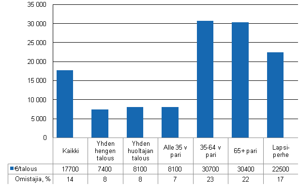 Kuvio 2. Sijoitusasuntojen omistus kotitaloustyypeittäin 2009, euroa kotitaloutta kohti