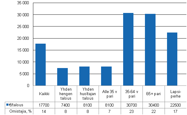 Kuvio 2. Sijoitusasuntojen omistus kotitaloustyypeittin 2009, euroa kotitaloutta kohti 