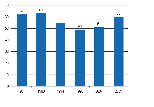 Figure 4. The share of households with debts in 1987–2009, per cent of households