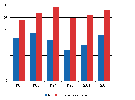 Figure 6. Debt burden (proportion of debts to assets) for all households and households with debts, per cent