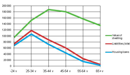 Figure 7. Value of dwelling of households living in an owner-occupied dwelling, total of debts and housing loans by age group in 2009, EUR per household living in an owner-occupied dwelling