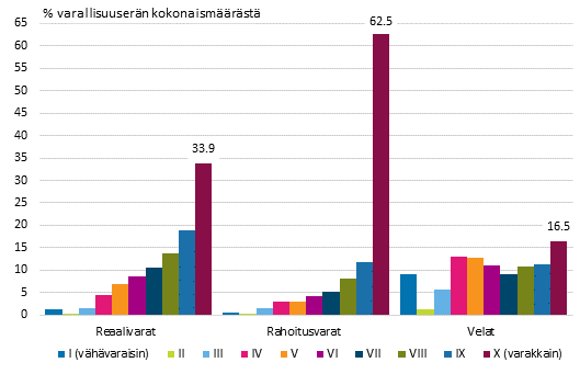 Kuvio 4. Reaali- ja rahoitusvarojen sekä velkojen arvon kohdentuminen nettovarallisuuden mukaisiin kymmenyksiin vuonna 2013