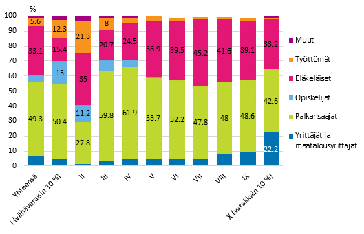 Kuvio 5. Nettovarallisuuskymmenysten rakenne kotitalouden sosioekonomisen ryhmän mukaan vuonna 2013, % kymmenyksen kotitalouksista