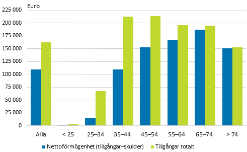 Den genomsnittliga förmögenheten efter hushållets referenspersons ålder 2013, medianvärde