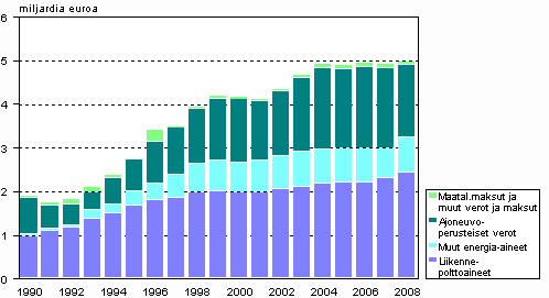 Ympristverojen tuotto vuosina 1990–2008