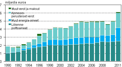 Ympristverojen tuotto vuosina 1990–2011