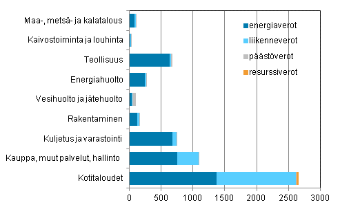 Ympäristöverot toimialoittain ja verotyypeittäin 2012, miljoonaa euroa