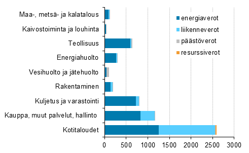 Ympäristöverot toimialoittain ja verotyypeittäin 2013, miljoonaa euroa