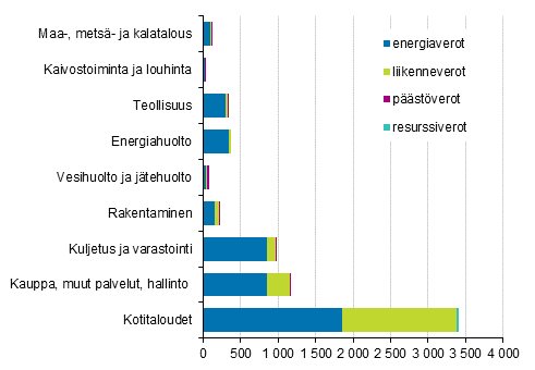Ympristverot toimialoittain ja verotyypeittin 2016, miljoonaa euroa