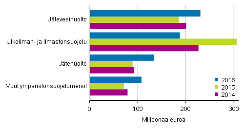 Kaivostoiminnan, teollisuuden ja energiahuollon ympäristönsuojelupalvelujen käyttö ja investoinnit kohteittain 2014–2016