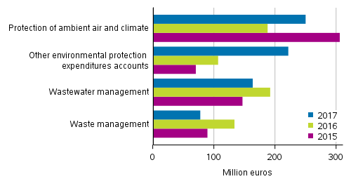 Use of and investments in environmental protection services by mining and quarrying, manufacturing and energy supply by target in 2015 to 2017 (The figure was corrected on 15 January 2020.)