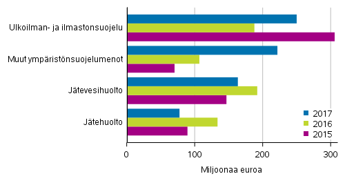 Kaivostoiminnan, teollisuuden ja energiahuollon ympäristönsuojelupalvelujen käyttö ja investoinnit kohteittain 2015–2017 (Kuviota korjattu 15.1.2020.)