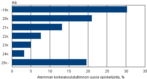 Alemman korkeakoulututkinnon uusien opiskelijoiden ikä 2012, %