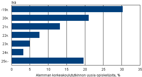 Alemman korkeakoulututkinnon uusien opiskelijoiden ik 2012, %