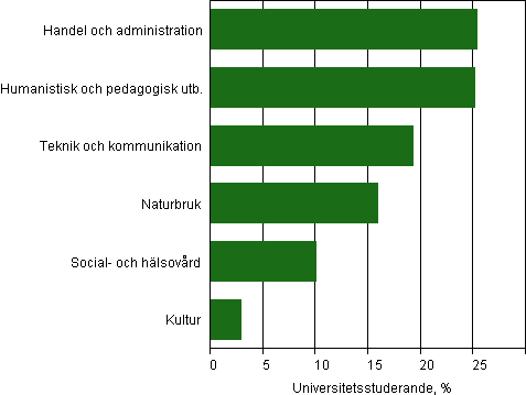 Universitetsstuderande efter utbildningsområde (undervisningförvaltningens klassificering 1995) 2012, %