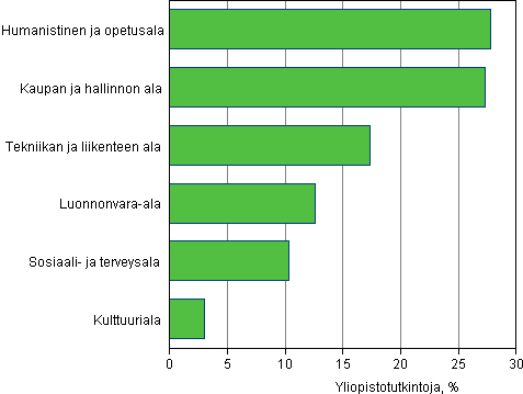 Yliopistoissa suoritetut tutkinnot koulutusaloittain (opetushallinnon 1995 luokitus) 2013