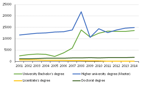Completed university degrees 2001–2014