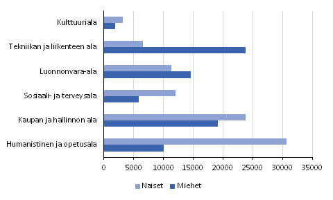 Yliopisto-opiskelijat koulutusalan (opetushallinnon 1995 luokitus) ja sukupuolen mukaan 2014