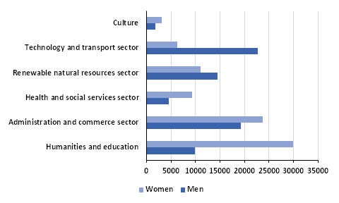 University students by fields of education (Educational Administration’s classification 1995) and gender in 2015