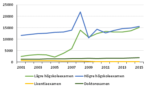 Antalet avlagda universitetsexamina 2001–2015